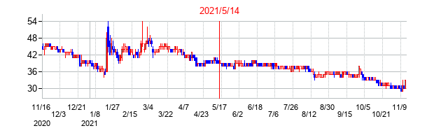 2021年5月14日決算発表前後のの株価の動き方