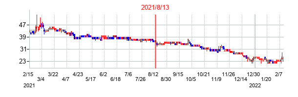 2021年8月13日決算発表前後のの株価の動き方