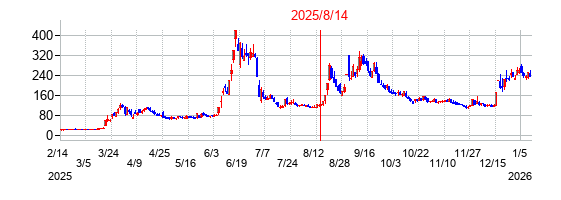 2025年8月14日決算発表前後のの株価の動き方