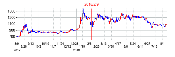 2018年2月9日決算発表前後のの株価の動き方