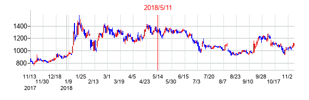 2018年5月11日決算発表前後のの株価の動き方