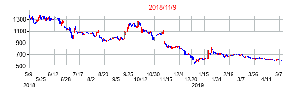 2018年11月9日決算発表前後のの株価の動き方