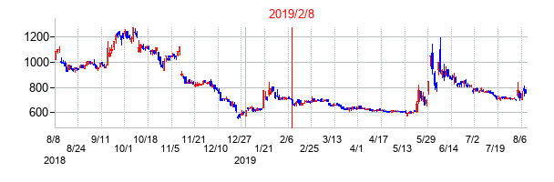2019年2月8日決算発表前後のの株価の動き方