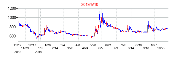 2019年5月10日決算発表前後のの株価の動き方