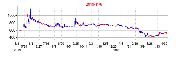 2019年11月8日決算発表前後のの株価の動き方