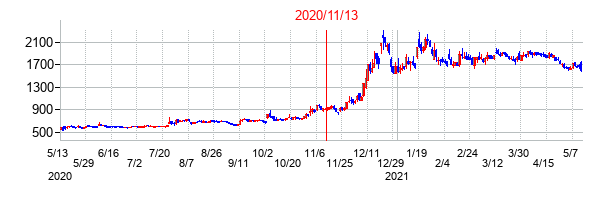 2020年11月13日決算発表前後のの株価の動き方