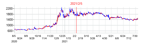 2021年2月5日決算発表前後のの株価の動き方