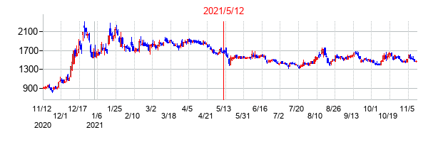 2021年5月12日決算発表前後のの株価の動き方
