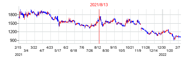 2021年8月13日決算発表前後のの株価の動き方