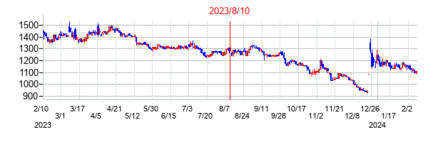 2023年8月10日決算発表前後のの株価の動き方