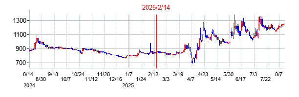 2025年2月14日決算発表前後のの株価の動き方