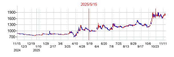 2025年5月15日決算発表前後のの株価の動き方