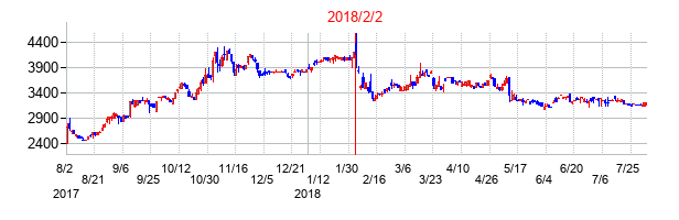 2018年2月2日決算発表前後のの株価の動き方
