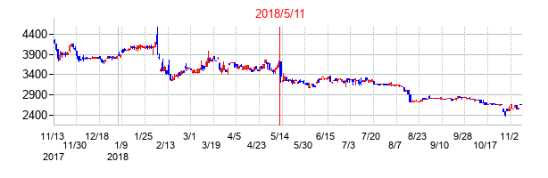 2018年5月11日決算発表前後のの株価の動き方