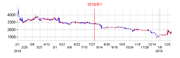2018年8月1日決算発表前後のの株価の動き方