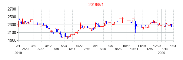 2019年8月1日決算発表前後のの株価の動き方