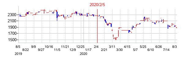 2020年2月5日決算発表前後のの株価の動き方