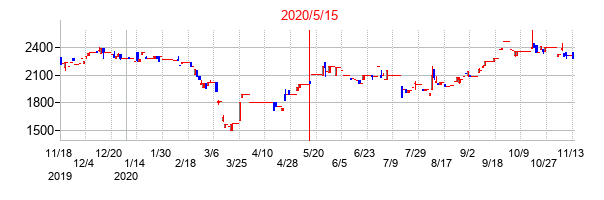 2020年5月15日決算発表前後のの株価の動き方