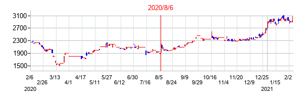 2020年8月6日決算発表前後のの株価の動き方