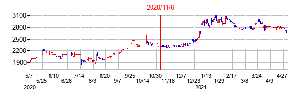 2020年11月6日決算発表前後のの株価の動き方