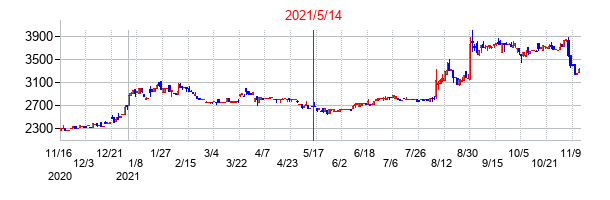 2021年5月14日決算発表前後のの株価の動き方