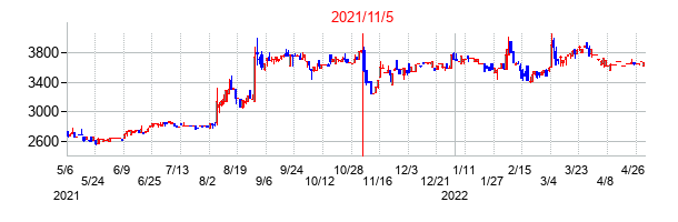 2021年11月5日決算発表前後のの株価の動き方