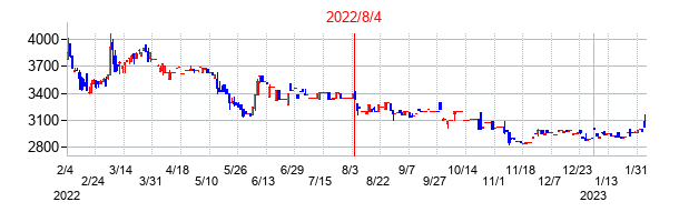 2022年8月4日決算発表前後のの株価の動き方