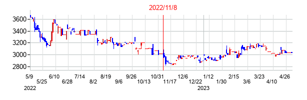 2022年11月8日決算発表前後のの株価の動き方