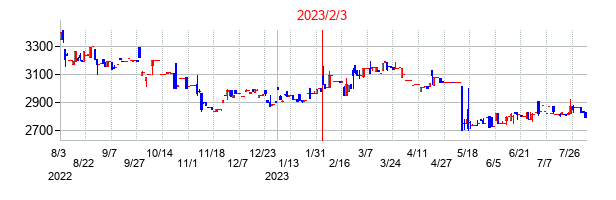 2023年2月3日決算発表前後のの株価の動き方