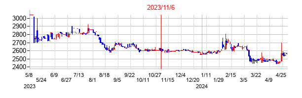 2023年11月6日決算発表前後のの株価の動き方