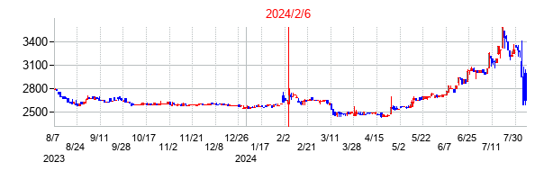 2024年2月6日決算発表前後のの株価の動き方