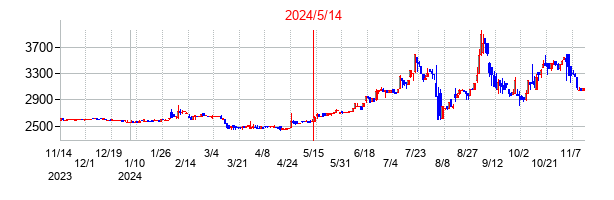 2024年5月14日決算発表前後のの株価の動き方