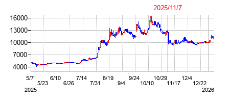2025年11月7日決算発表前後のの株価の動き方