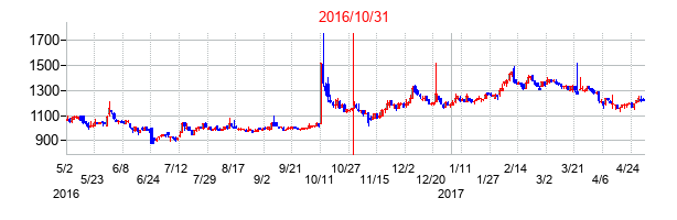 2016年10月31日決算発表前後のの株価の動き方