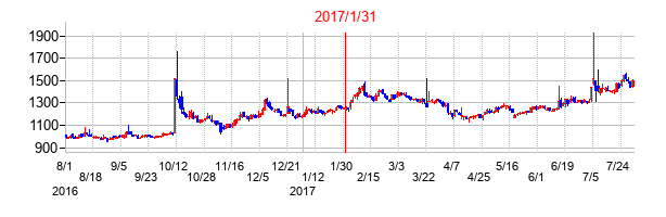 2017年1月31日決算発表前後のの株価の動き方