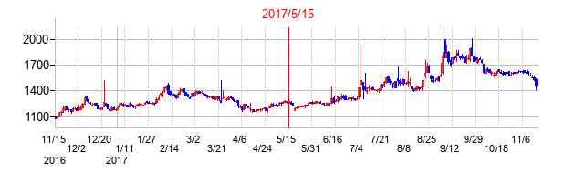 2017年5月15日決算発表前後のの株価の動き方