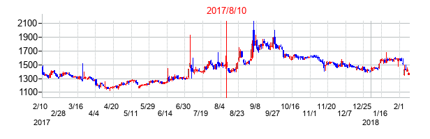 2017年8月10日決算発表前後のの株価の動き方