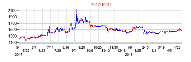 2017年10月31日決算発表前後のの株価の動き方