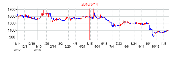 2018年5月14日決算発表前後のの株価の動き方