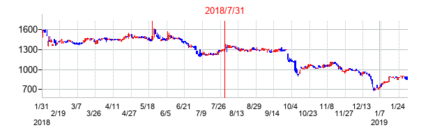 2018年7月31日決算発表前後のの株価の動き方