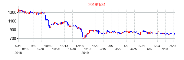 2019年1月31日決算発表前後のの株価の動き方