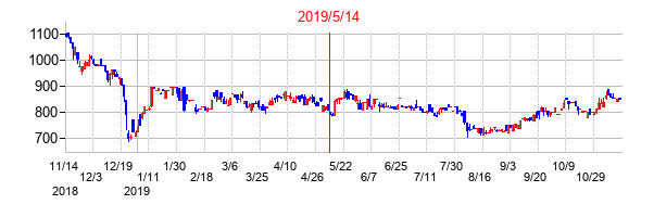 2019年5月14日決算発表前後のの株価の動き方
