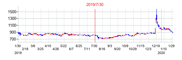 2019年7月30日決算発表前後のの株価の動き方