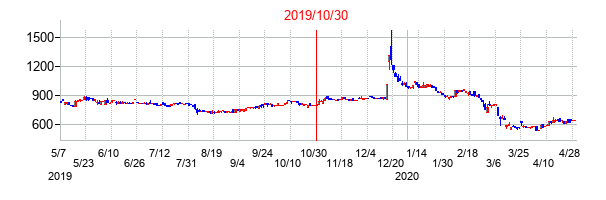 2019年10月30日決算発表前後のの株価の動き方