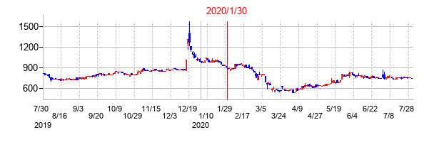 2020年1月30日決算発表前後のの株価の動き方