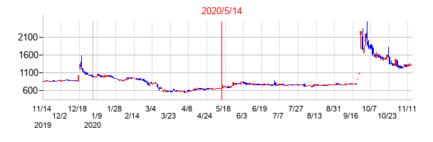 2020年5月14日決算発表前後のの株価の動き方