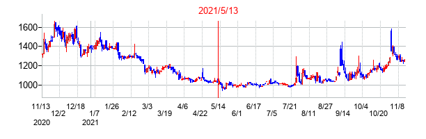 2021年5月13日決算発表前後のの株価の動き方