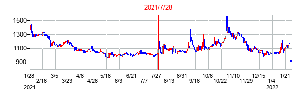 2021年7月28日決算発表前後のの株価の動き方
