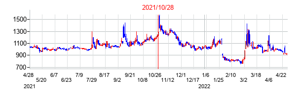 2021年10月28日決算発表前後のの株価の動き方