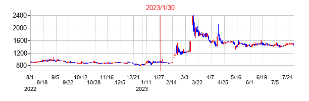 2023年1月30日決算発表前後のの株価の動き方